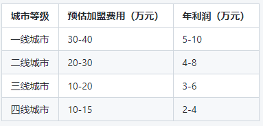 加盟手機維修店到底能否輕松賺錢？行業(yè)大揭秘！